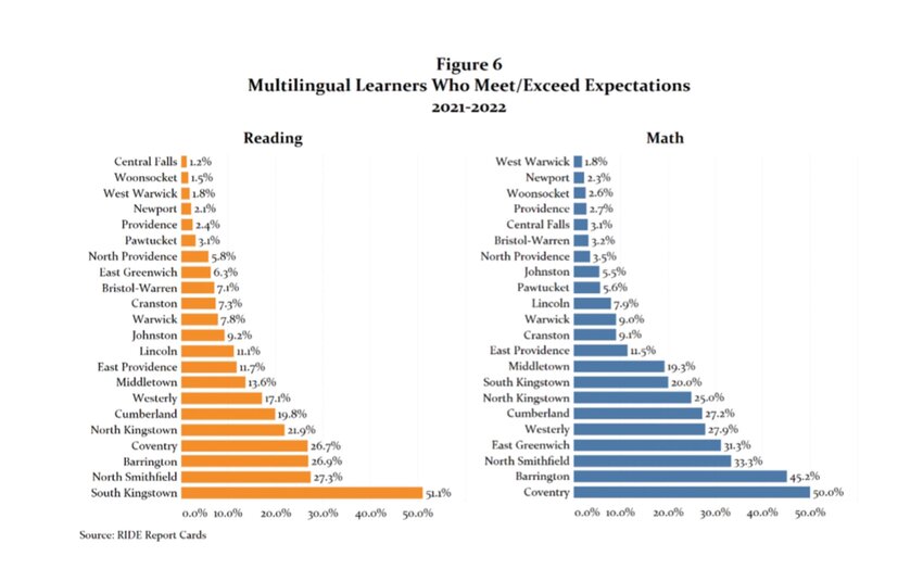 OCEAN STATE DATA: According to state data, only one in 10 Johnston MLL students are meeting or exceeding expectations in reading &mdash; and only one in 20 scored proficient in math.