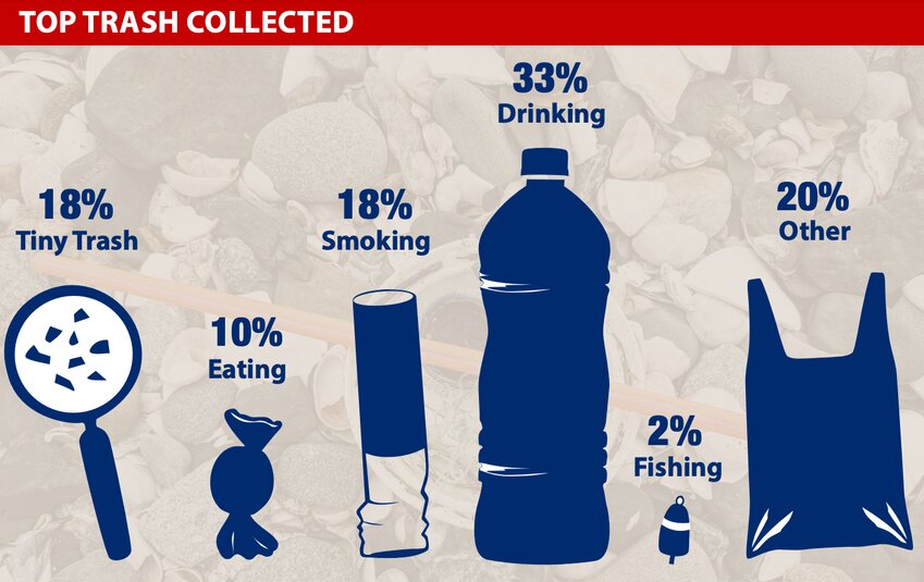 A BREAKDOWN: For the first time ever, cigarette butts were NOT the number one item picked up in 2023 during the annual International Coastal Cleanup. (Save the Bay graphic)
