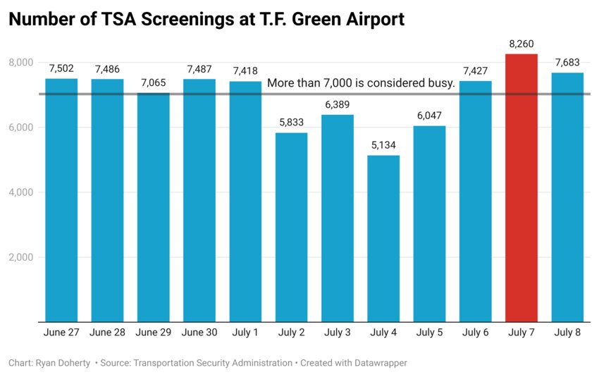 BUSY, BUT NOT PACKED: The departure ramp at Green Airport had room to spare the morning of July 2 even though record numbers of passengers were recorded later in the July 4th weekend. (Warwick Beacon photo)